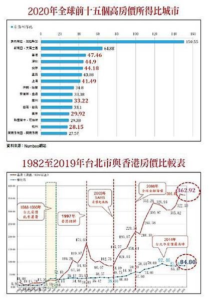 香港房價-香港房價所得比47.46倍，全球排名第三/房屋均價