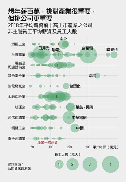 上市公司平均員工薪資排行榜/薪資《全球工資報告》，的1%員工