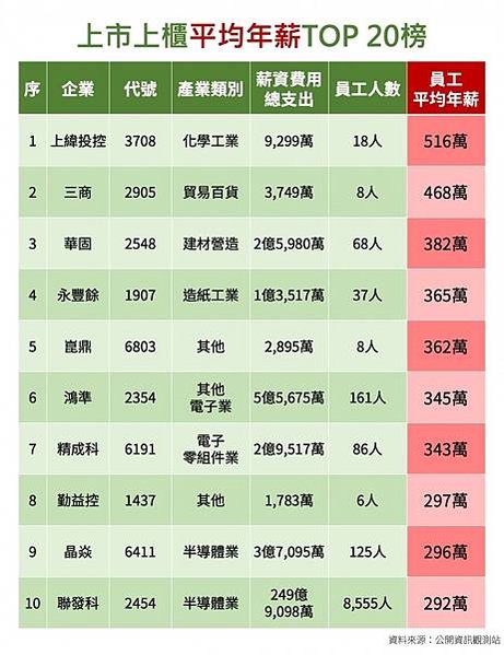 上市櫃公司平均員工薪資/2023上市公司員工年薪