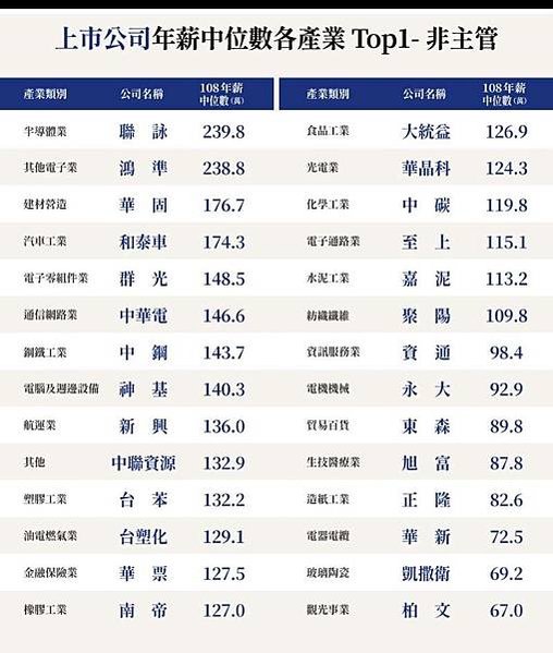 上市櫃公司平均員工薪資/2023上市公司員工年薪