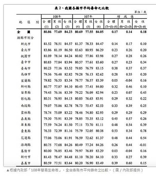 平均壽命-108年國人平均壽命達80.9歲，再創新高，其中男