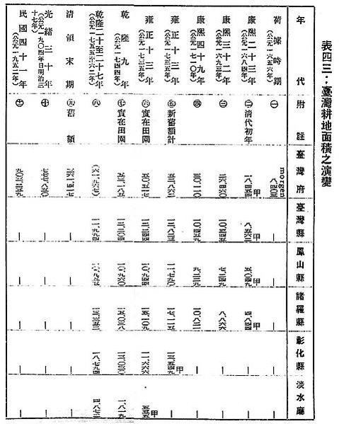 臺北府城/論臺北城的殖民現代性-以市區改正與新興建築為觀察核