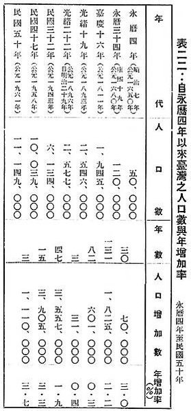 臺北府城/論臺北城的殖民現代性-以市區改正與新興建築為觀察核