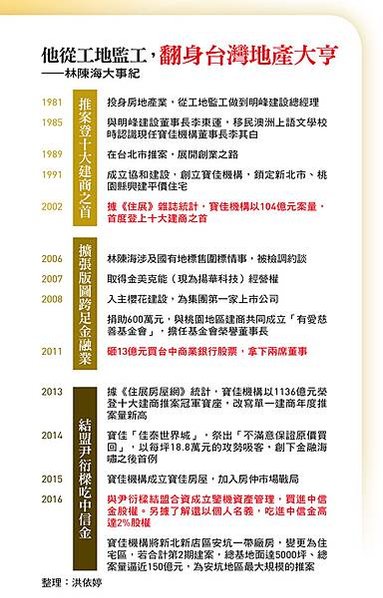 寶佳機構/林陳海/營建業雙姝行銷吳泓瑩翁毓羚/每年約有多達4