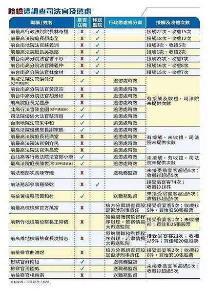 彈劾法官/貪汙/法官醜聞/檢察官顏漢文彈劾/鄭永金遭彈劾/賴