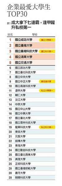 2024企業最愛大學生排行榜/2017雇主最滿意大學/「企業