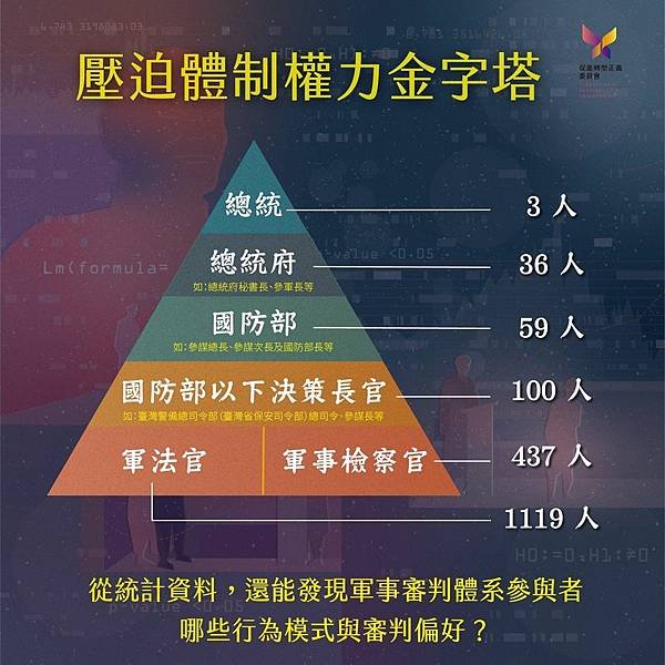 促轉會台灣轉型正義資料庫：威權時期10名軍法官處死1153人