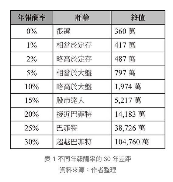 散戶平均的投資報酬率/股市合理報酬率是多少？年化報酬率 ≠ 