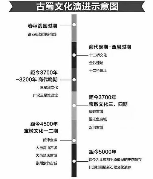 四川廣漢三星堆遺址位於距中國四川省廣漢市-青銅時代文化遺址年