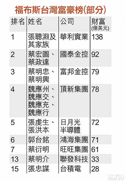 2024台灣首富富豪榜首的華利集團(宏福實業)創辦人張聰淵，