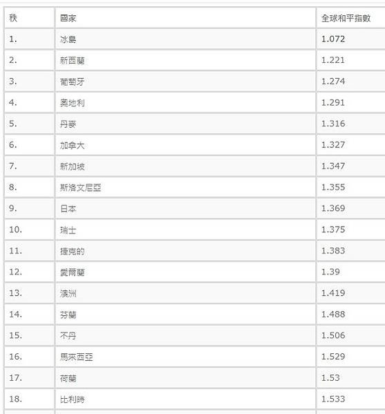 2021全球和平指數台灣排34名/「2017年十大最安全國家