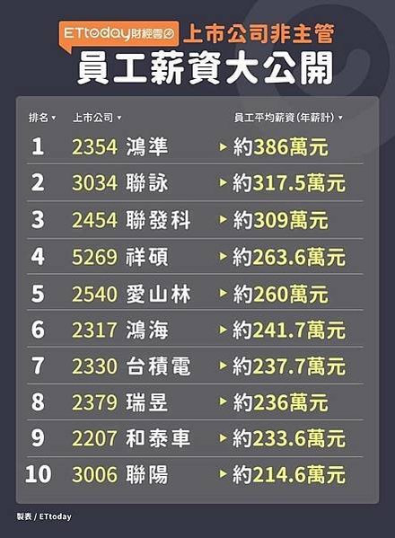 上市櫃公司平均員工薪資/2023上市公司員工年薪