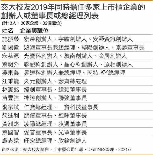 交通大學在台灣63年來，已培養近10萬「交大幫」，在台灣電子