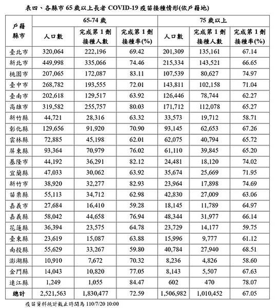 10/25疫苗一劑覆蓋率衝至70%，26%人口完整接種兩劑疫
