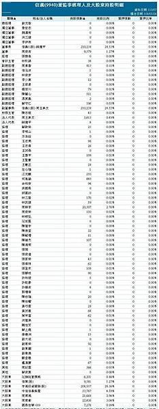 FireShot Capture 076 - 個股董監事經理人及大股東持股明細-9940 - fubon-ebrokerdj.fbs.com.tw