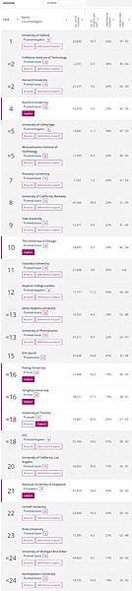 FireShot Capture 077 - World University Rankings 2022 - Times Higher Education (THE)_ - www.timeshighereducation.com