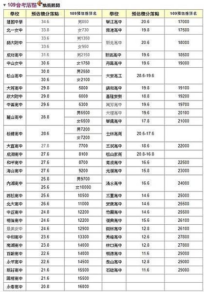 FireShot Capture 080 - 110會考放榜_2021國中教育會考落點│基北區會考成績各高中預估錄取門檻會考分數 @ 111國中會考A++達人 __ 痞客邦 ___ - juniorexam.pixnet.net