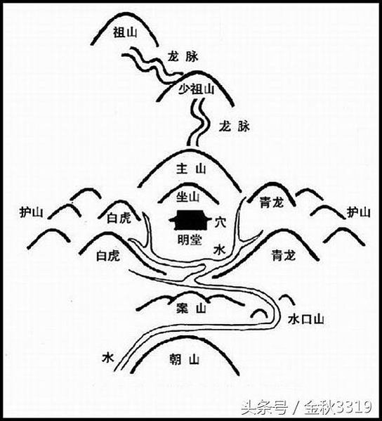 龍脈/理想風水模式/竹塹城-淡水廳