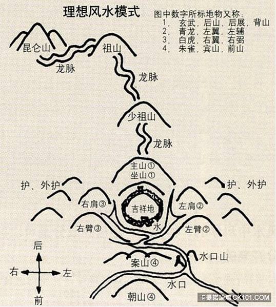 龍脈/理想風水模式/竹塹城-淡水廳