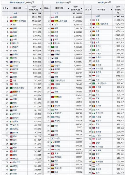 FireShot Capture 128 - 各國國內生產毛額列表 (國際匯率) - 維基百科，自由的百科全書 - zh.wikipedia.org