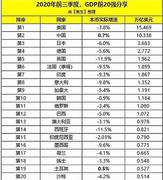 全球GDP十強榜單/全球經濟數據總覽/人均收入