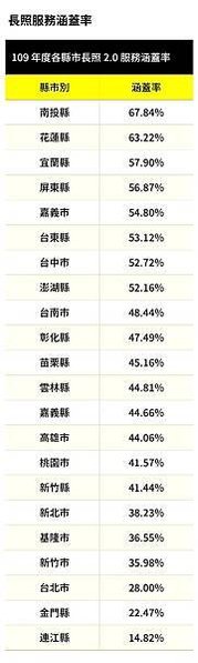 台灣人退休金至少要存1,500萬每月支出至少要有五萬五千元，