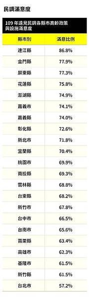 台灣人退休金至少要存1,500萬每月支出至少要有五萬五千元，