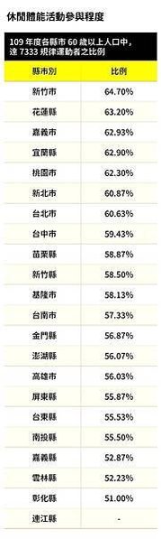 台灣人退休金至少要存1,500萬每月支出至少要有五萬五千元，