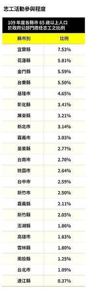 台灣人退休金至少要存1,500萬每月支出至少要有五萬五千元，