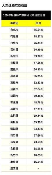 台灣人退休金至少要存1,500萬每月支出至少要有五萬五千元，