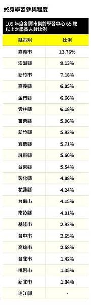 台灣人退休金至少要存1,500萬每月支出至少要有五萬五千元，