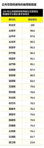 台灣人退休金至少要存1,500萬每月支出至少要有五萬五千元，