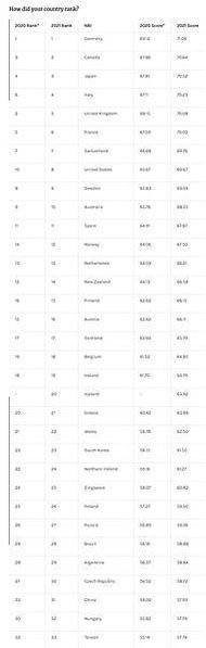 FireShot Capture 209 - Germany maintains top “nation brand” ranking, Canada and Japan overta_ - www.ipsos.com