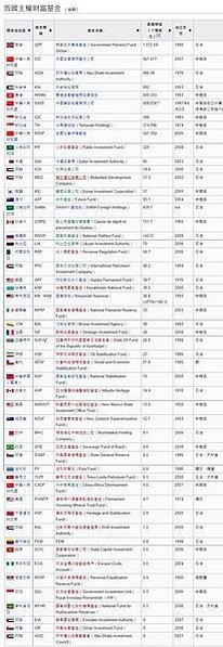 FireShot Capture 240 - 主權財富基金 - 維基百科，自由的百科全書 - zh.wikipedia.org