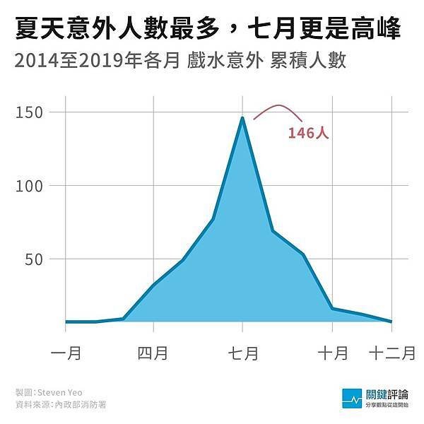 台灣兒童溺水死亡率高居第一/溺水率+倖存率/台灣意外溺水率分