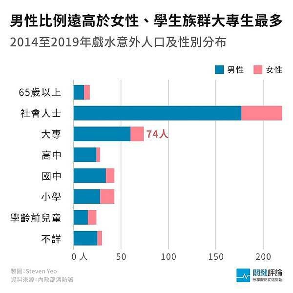 台灣兒童溺水死亡率高居第一/溺水率+倖存率/台灣意外溺水率分