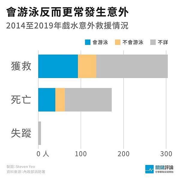 台灣兒童溺水死亡率高居第一/溺水率+倖存率/台灣意外溺水率分