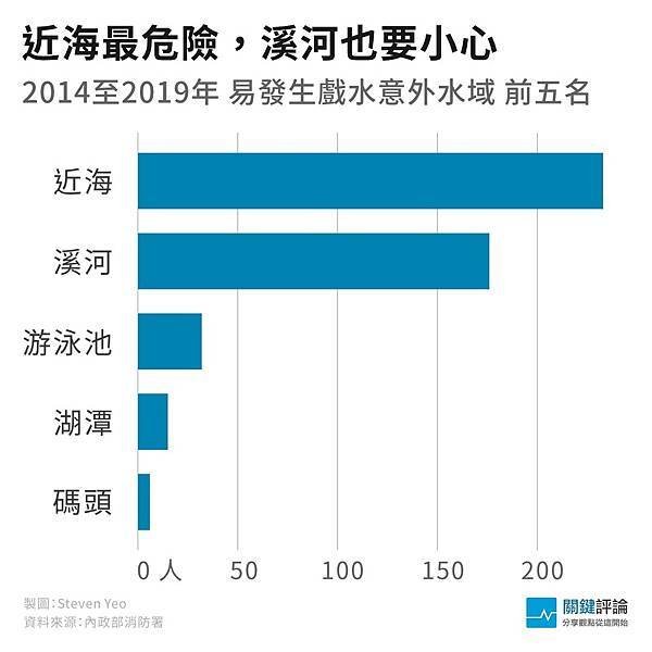 台灣兒童溺水死亡率高居第一/溺水率+倖存率/台灣意外溺水率分