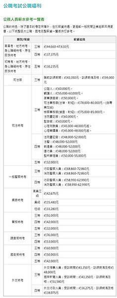 FireShot Capture 258 - 公務員薪水福利待遇，包括月薪、各項補助，清楚扼要整理一次看懂-志光公職補習班 - www.ckpublic.com.tw