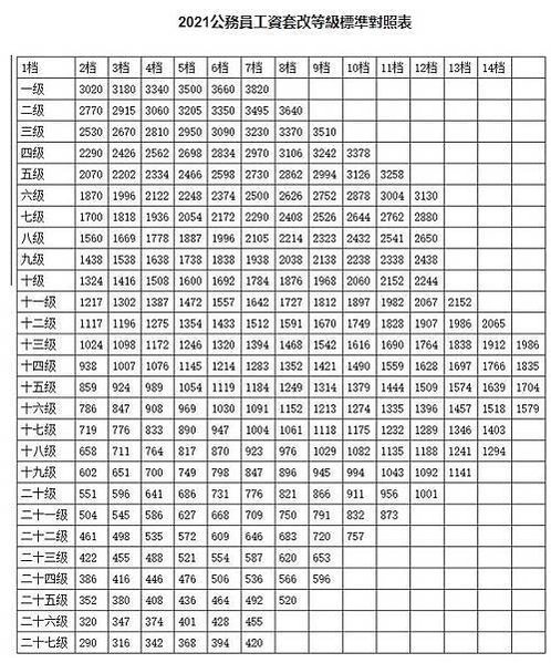 FireShot Capture 266 - 最新公務員級別工資標準表2021 - 中國工資網 - www.cnwage.com