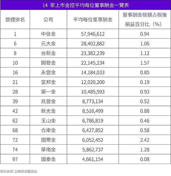 公開資訊觀測站公司治理專區之「董監酬金相關資訊」+102年董