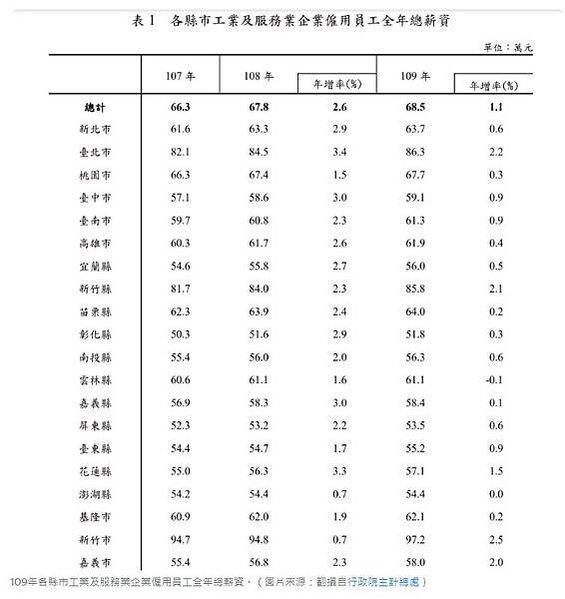 FireShot Capture 020 - 平均薪資縣市排名新竹市奪冠苗栗排第五 - tw.news.yahoo.com