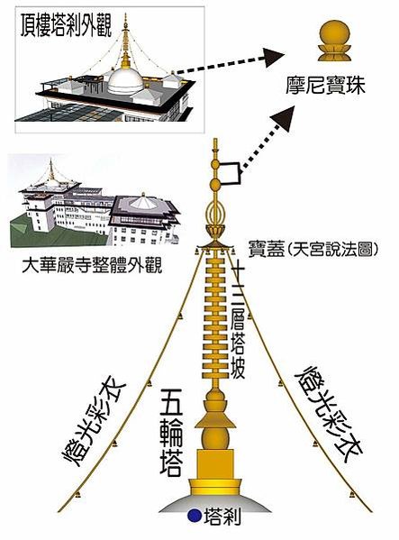 台北101這座高樓這樣的構思，其實就是一座佛塔的思路，下部為