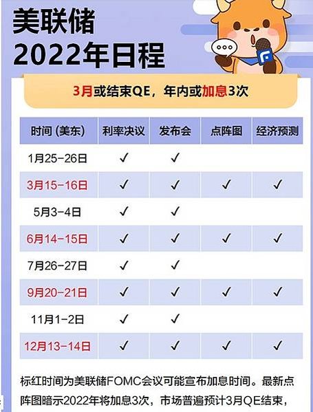 美國聯邦儲備委員會（FRB）加息？美聯儲2022年議息時間表