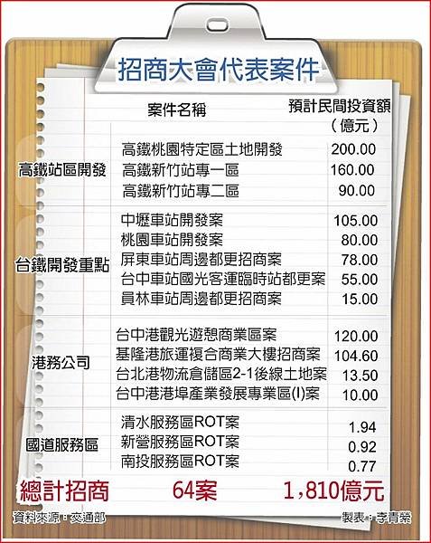 高速鐵路新竹車站特定區車站專用區(二)開發經營案設定地上權案