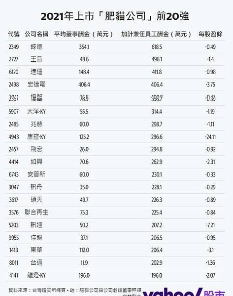 FireShot Capture 094 - 【2021肥貓榜2】103家上市虧錢董事照領高薪 錸德618萬元最肥、王品496萬元居次 - tw.stock.yahoo.com