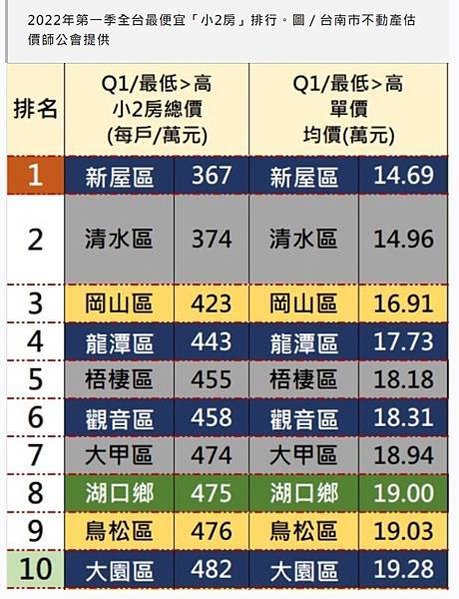 FireShot Capture 114 - 全台最便宜「小2房」10區排行榜　總價500萬內可成家 - 好房網News - news.housefun.com.tw