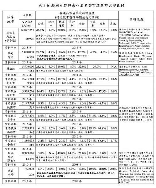 公共運輸市占率創-大眾運輸市占率/新竹客運在桃竹竹苗4縣市共