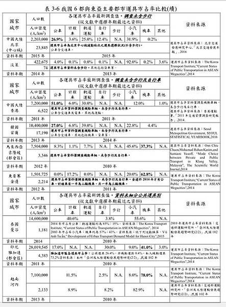 公共運輸市占率創-大眾運輸市占率/新竹客運在桃竹竹苗4縣市共