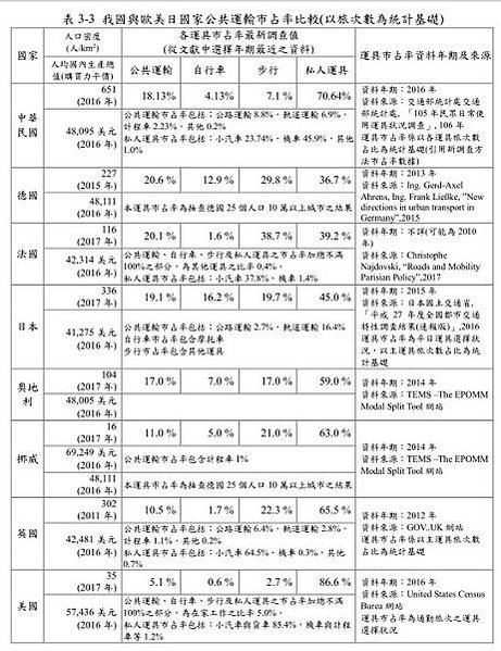 公共運輸市占率創-大眾運輸市占率/新竹客運在桃竹竹苗4縣市共